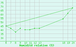 Courbe de l'humidit relative pour Pazin