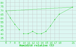 Courbe de l'humidit relative pour Marmaris