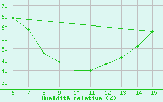 Courbe de l'humidit relative pour Bayburt