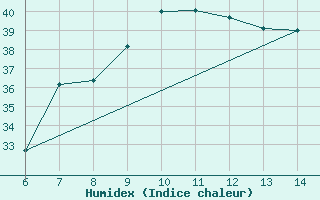 Courbe de l'humidex pour Yesilirmak