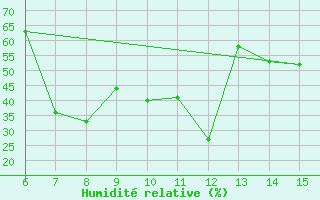 Courbe de l'humidit relative pour Morphou