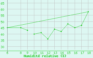 Courbe de l'humidit relative pour Dipkarpaz