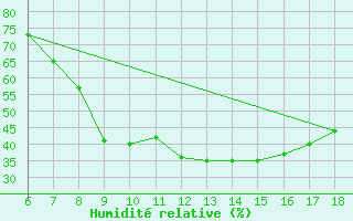 Courbe de l'humidit relative pour Murcia / Alcantarilla