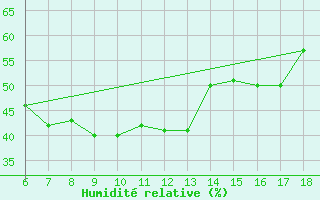 Courbe de l'humidit relative pour Torino / Bric Della Croce