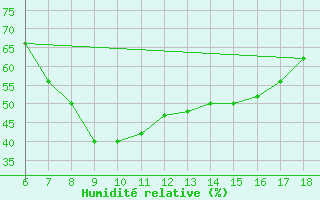 Courbe de l'humidit relative pour S. Maria Di Leuca