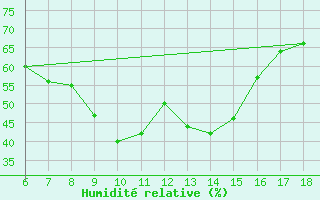 Courbe de l'humidit relative pour Datca