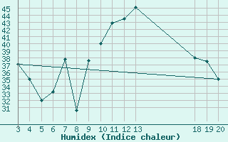 Courbe de l'humidex pour Dubrovnik / Gorica