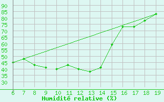 Courbe de l'humidit relative pour Ovar / Maceda