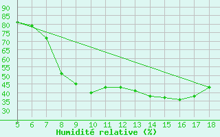 Courbe de l'humidit relative pour Novara / Cameri