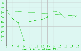 Courbe de l'humidit relative pour Marina Di Ginosa