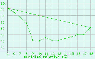 Courbe de l'humidit relative pour Viterbo
