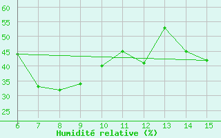 Courbe de l'humidit relative pour Morphou