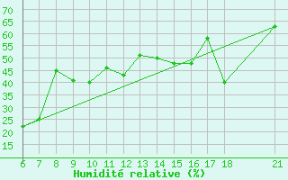 Courbe de l'humidit relative pour Rize