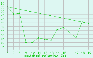 Courbe de l'humidit relative pour Ovar / Maceda