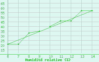 Courbe de l'humidit relative pour Yesilirmak