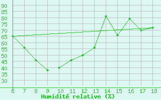 Courbe de l'humidit relative pour Karaman