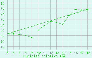 Courbe de l'humidit relative pour Viterbo