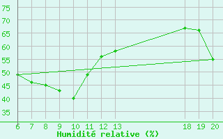 Courbe de l'humidit relative pour Makarska