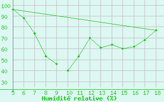 Courbe de l'humidit relative pour Guidonia