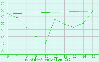 Courbe de l'humidit relative pour Morphou