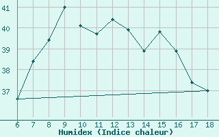 Courbe de l'humidex pour Kas