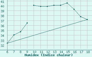 Courbe de l'humidex pour S. Maria Di Leuca