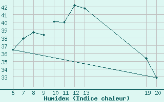 Courbe de l'humidex pour Komiza