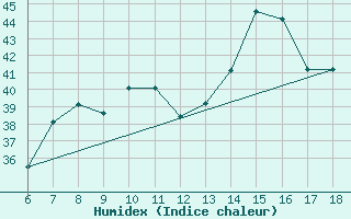 Courbe de l'humidex pour Piacenza