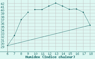 Courbe de l'humidex pour Piacenza