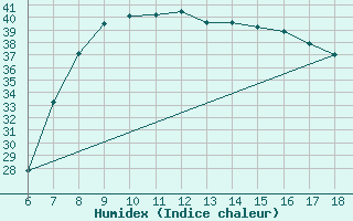 Courbe de l'humidex pour Piacenza