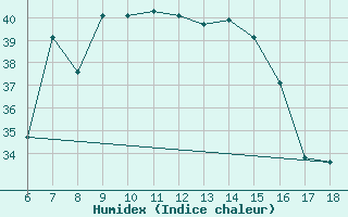 Courbe de l'humidex pour Bodrum