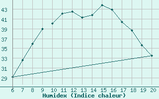 Courbe de l'humidex pour Tuzla