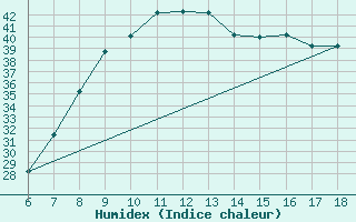 Courbe de l'humidex pour Marina Di Ginosa