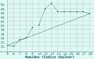 Courbe de l'humidex pour Capo Frasca