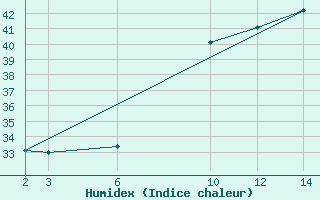 Courbe de l'humidex pour Ibadan