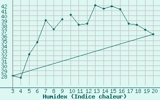 Courbe de l'humidex pour Kefalhnia Airport