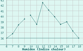 Courbe de l'humidex pour Kas