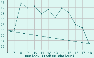 Courbe de l'humidex pour Kas