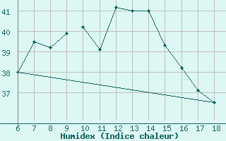 Courbe de l'humidex pour Kas