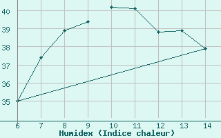 Courbe de l'humidex pour Morphou