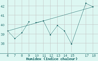 Courbe de l'humidex pour Ustica