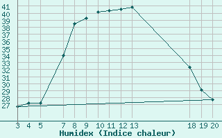 Courbe de l'humidex pour Komiza