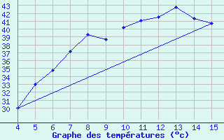 Courbe de tempratures pour Adiyaman