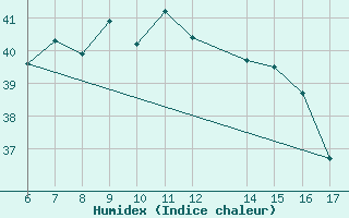 Courbe de l'humidex pour Ismailia