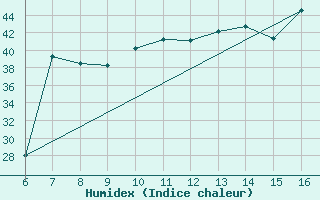 Courbe de l'humidex pour Ismailia