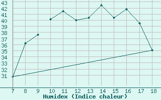 Courbe de l'humidex pour M. Calamita