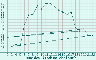 Courbe de l'humidex pour Kefalhnia Airport