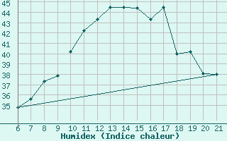 Courbe de l'humidex pour Capo Carbonara