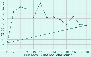 Courbe de l'humidex pour Anamur