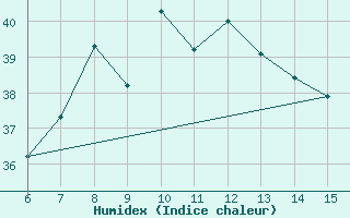 Courbe de l'humidex pour Yesilirmak